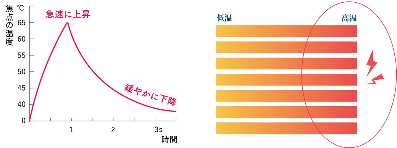 最大温度分布と断面