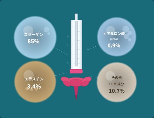 スキンプラスの主要成分